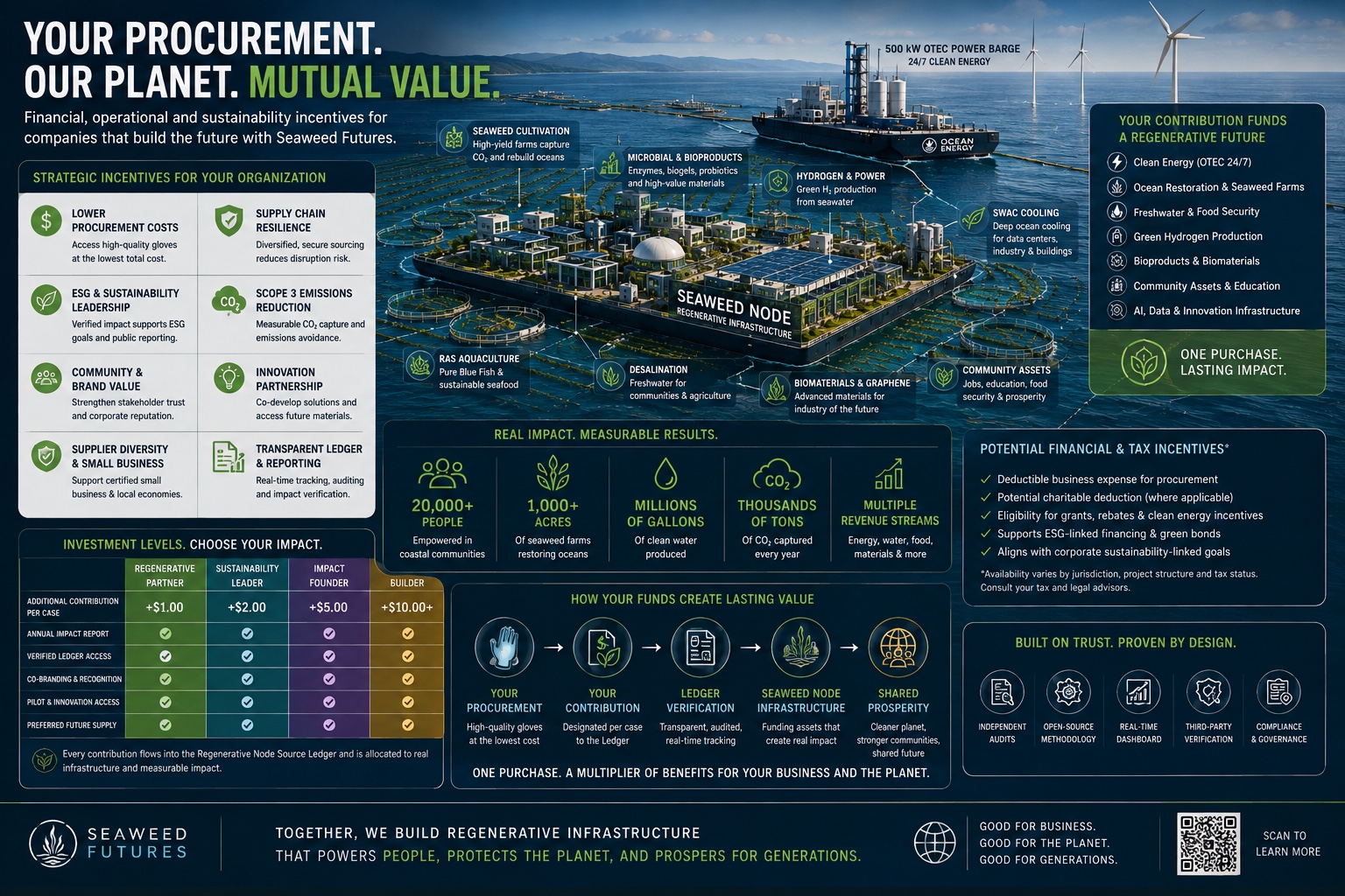 Seaweed Futures procurement mutual value and Seaweed Node pathway