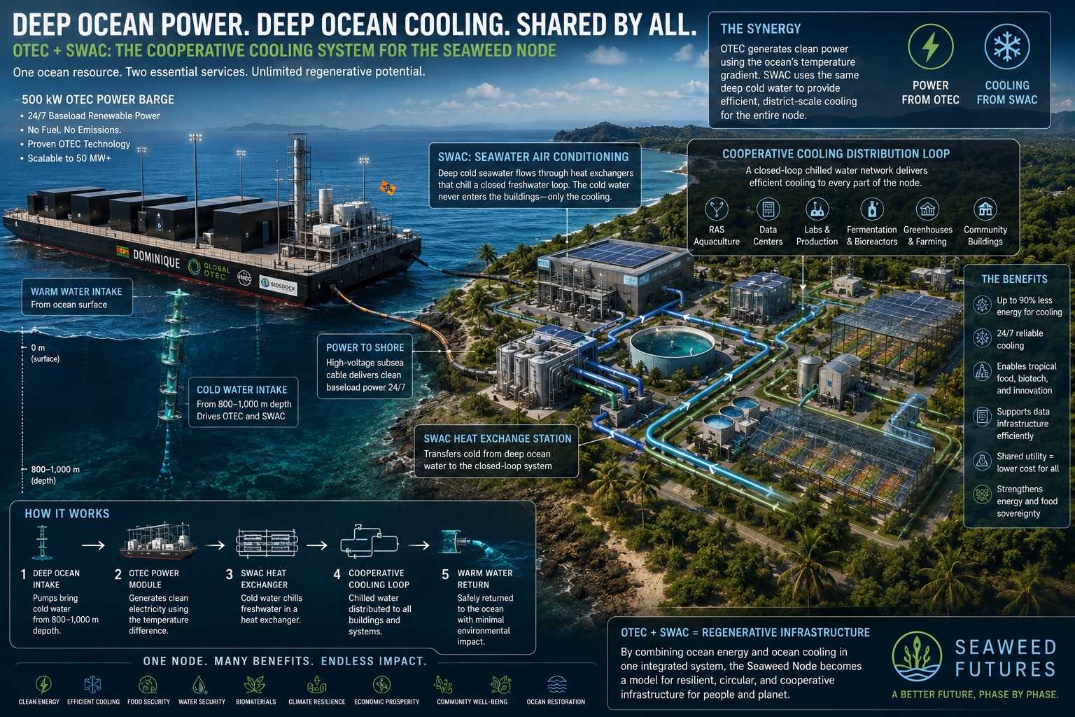 OTEC and SWAC cooperative cooling system